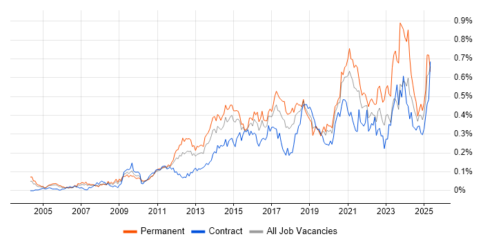 Job vacancy trend for SolarWinds in Central London