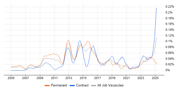 Job vacancy trend for Solutions Analyst in Central London