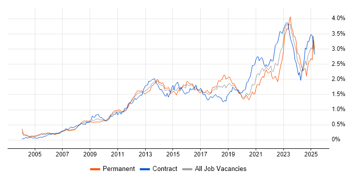 Job vacancy trend for Solutions Architect in Central London Job vacancy trend for Solutions Architect in Central London