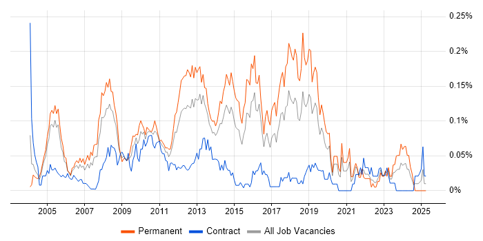 Job vacancy trend for Solutions Consultant in Central London Job vacancy trend for Solutions Consultant in Central London