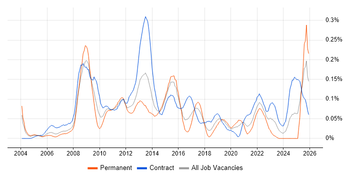 Solutions Designer job vacancy trend in Central London