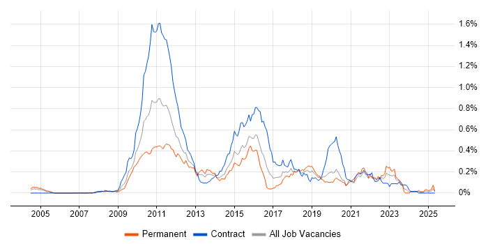 Job vacancy trend for Solvency II in Central London