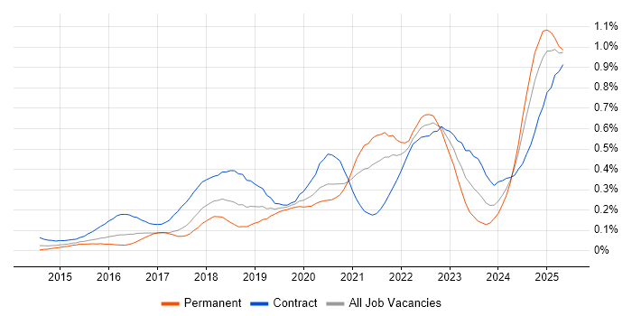 Job vacancy trend for SonarQube in Central London Job vacancy trend for SonarQube in Central London