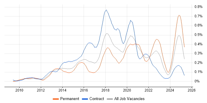 Job vacancy trend for Sonatype Nexus in Central London Job vacancy trend for Sonatype Nexus in Central London