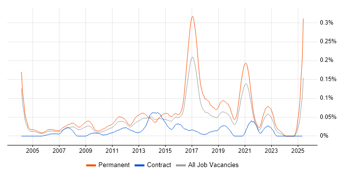 Job vacancy trend for SonicWALL in Central London Job vacancy trend for SonicWALL in Central London