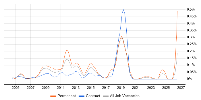 Sony job vacancy trend in Central London