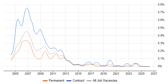 Sophis job vacancy trend in Central London