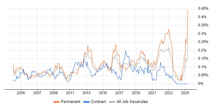 Job vacancy trend for Sophos in Central London Job vacancy trend for Sophos in Central London