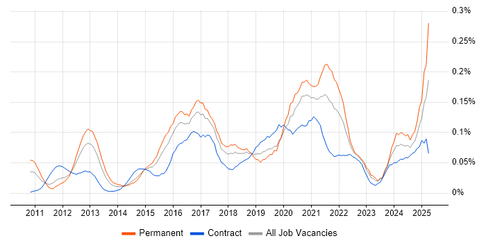 Job vacancy trend for SOQL in Central London Job vacancy trend for SOQL in Central London