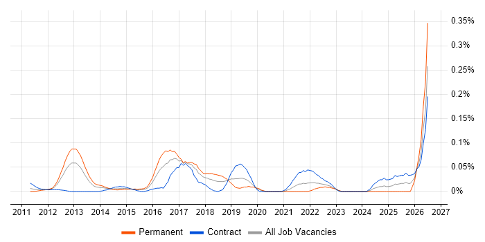 SOSL job vacancy trend in Central London