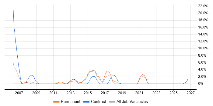 2nd Line Engineer job vacancy trend in Southwark