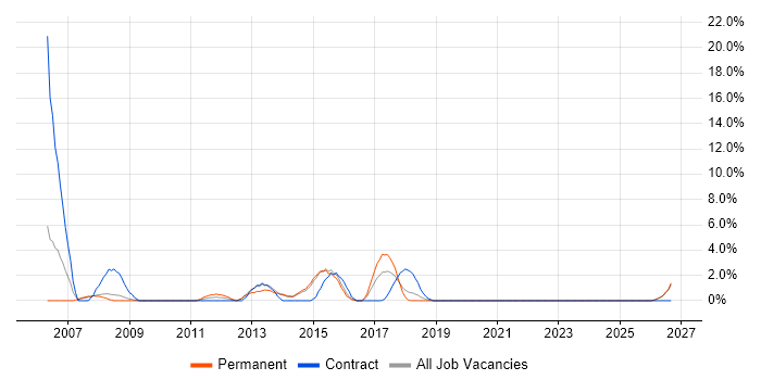 2nd Line Support Engineer job vacancy trend in Southwark