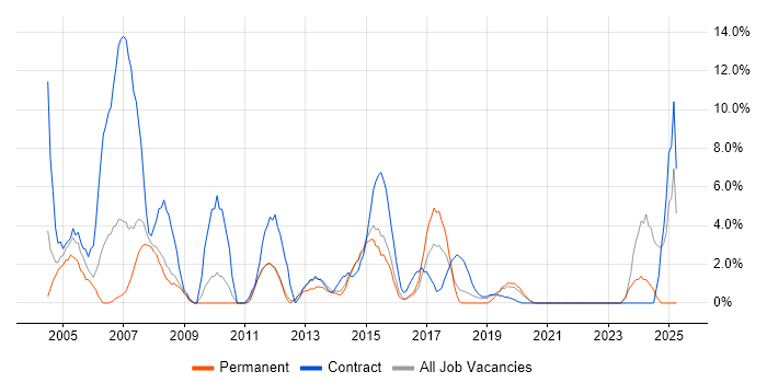Job vacancy trend for 2nd Line Support in Southwark Job vacancy trend for 2nd Line Support in Southwark