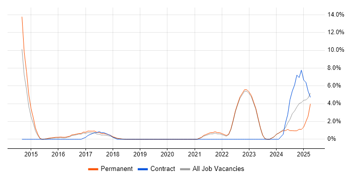 Job vacancy trend for A/B Testing in Southwark Job vacancy trend for A/B Testing in Southwark