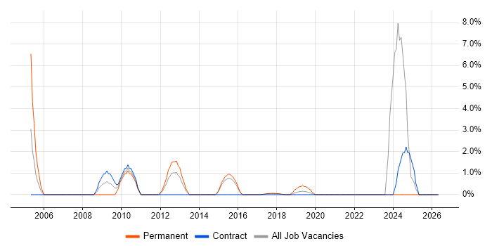 ACCA job vacancy trend in Southwark