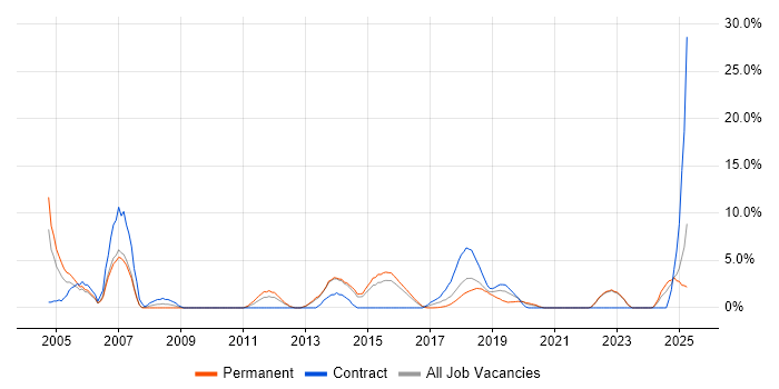 Job vacancy trend for Accessibility in Southwark Job vacancy trend for Accessibility in Southwark
