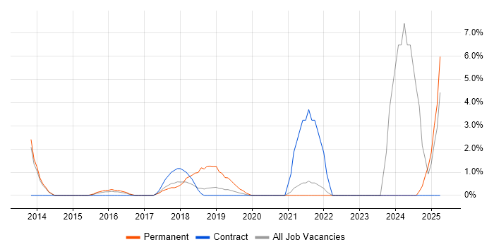 Job vacancy trend for Actionable Insight in Southwark Job vacancy trend for Actionable Insight in Southwark