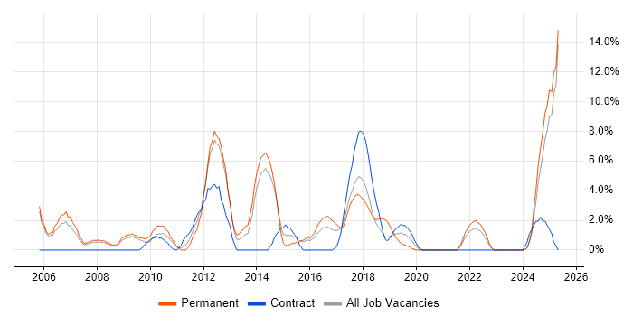 Job vacancy trend for Advertising in Southwark