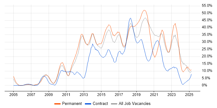 Job vacancy trend for Agile in Southwark Job vacancy trend for Agile in Southwark