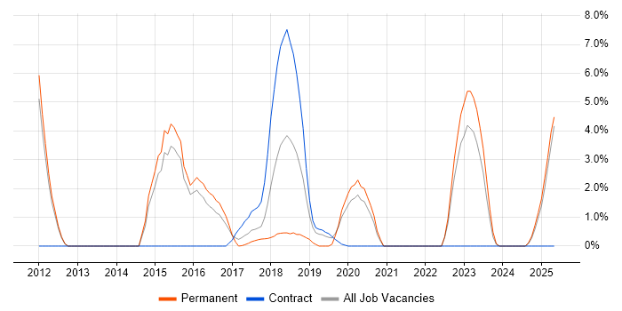 Job vacancy trend for Amazon EC2 in Southwark Job vacancy trend for Amazon EC2 in Southwark