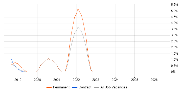Amazon ECS job vacancy trend in Southwark