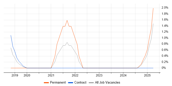 Job vacancy trend for Amazon EKS in Southwark Job vacancy trend for Amazon EKS in Southwark