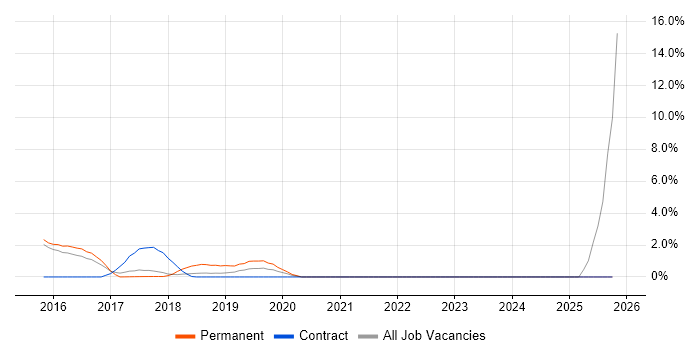 Amazon RDS job vacancy trend in Southwark