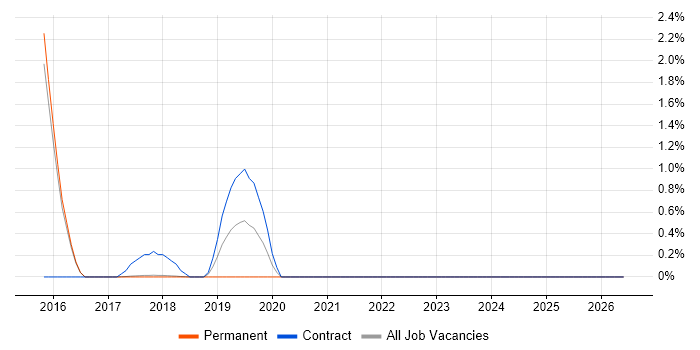 Amazon SQS job vacancy trend in Southwark