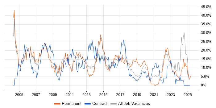 Job vacancy trend for Analyst in Southwark Job vacancy trend for Analyst in Southwark