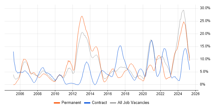 Job vacancy trend for Analytical Skills in Southwark Job vacancy trend for Analytical Skills in Southwark