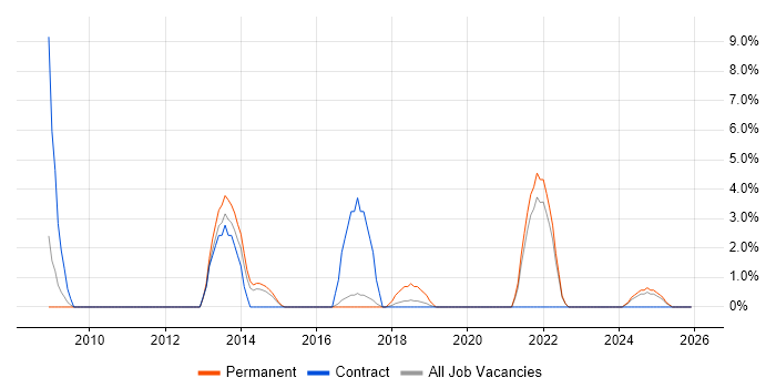 Analytical Thinking job vacancy trend in Southwark