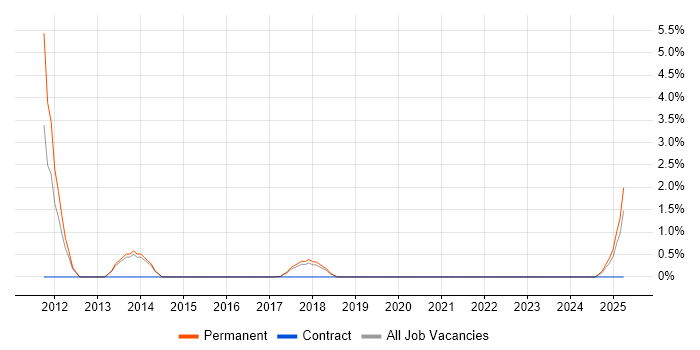 Job vacancy trend for Analytics Manager in Southwark Job vacancy trend for Analytics Manager in Southwark