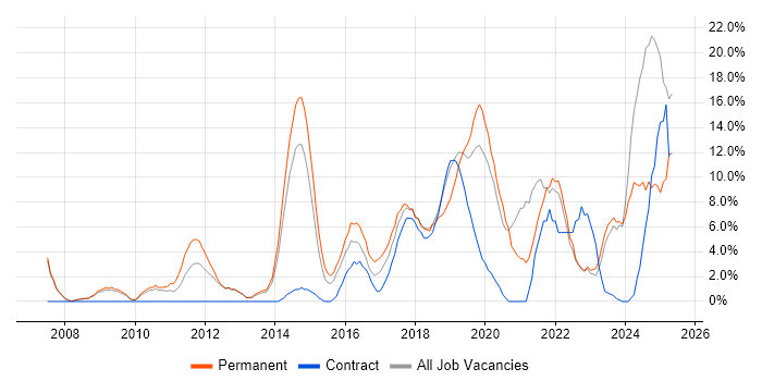 Job vacancy trend for Analytics in Southwark