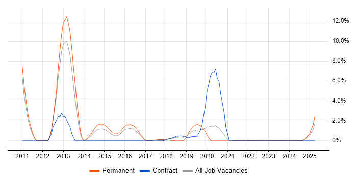 Job vacancy trend for Android Development in Southwark