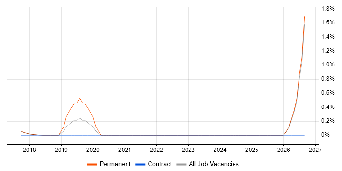 Android Studio job vacancy trend in Southwark
