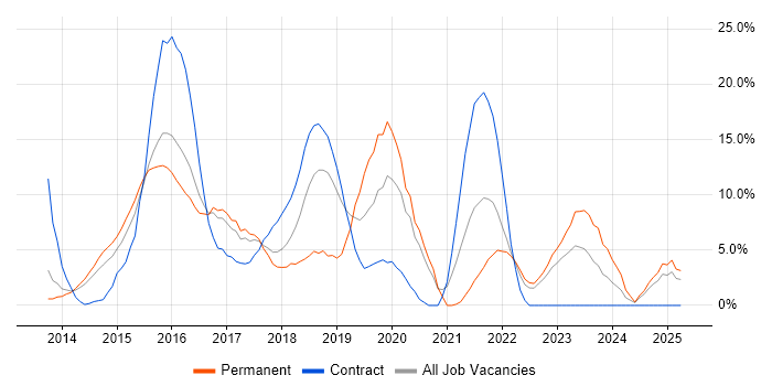 Job vacancy trend for AngularJS in Southwark