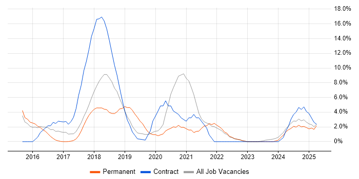 Job vacancy trend for Ansible in Southwark Job vacancy trend for Ansible in Southwark