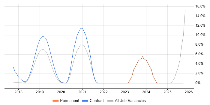 Apache Airflow job vacancy trend in Southwark