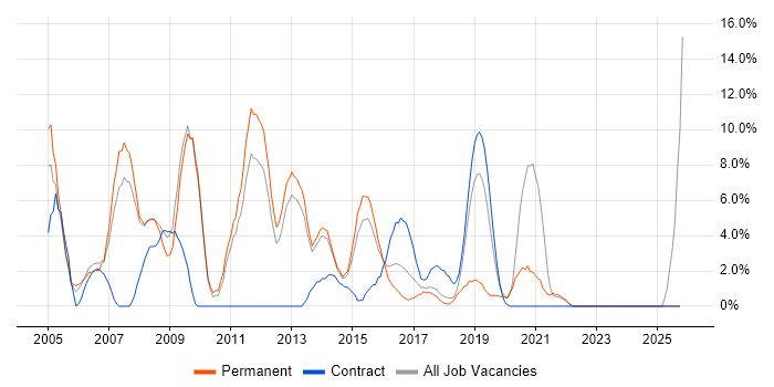 Apache job vacancy trend in Southwark