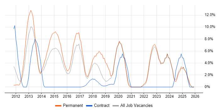 Apple iOS job vacancy trend in Southwark