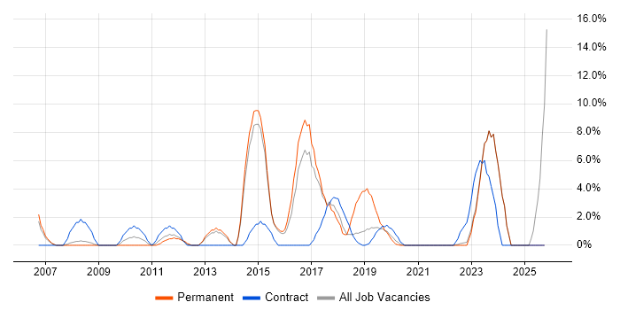 Apple job vacancy trend in Southwark