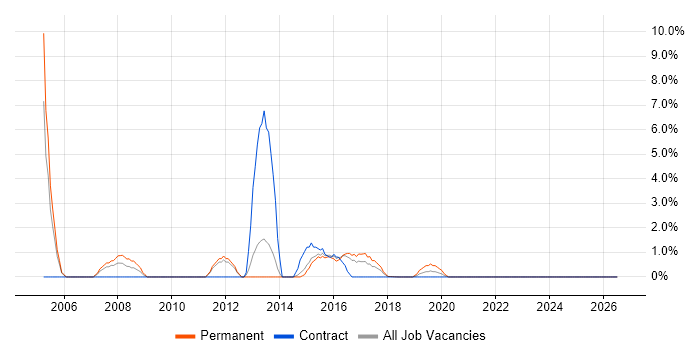 Applications Support Analyst job vacancy trend in Southwark