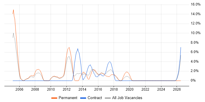 Applications Support job vacancy trend in Southwark