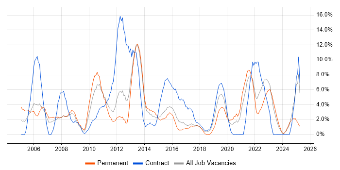 Job vacancy trend for Architect in Southwark Job vacancy trend for Architect in Southwark