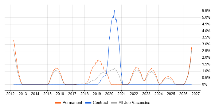 Architectural Design job vacancy trend in Southwark