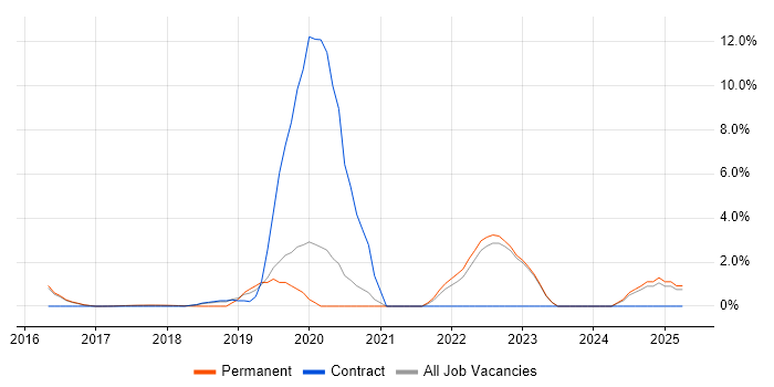 Job vacancy trend for Architectural Patterns in Southwark Job vacancy trend for Architectural Patterns in Southwark