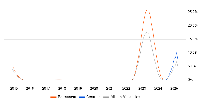 Job vacancy trend for Architecture Roadmap in Southwark Job vacancy trend for Architecture Roadmap in Southwark