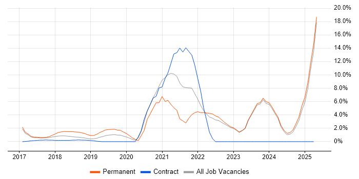 Job vacancy trend for Artificial Intelligence in Southwark Job vacancy trend for Artificial Intelligence in Southwark