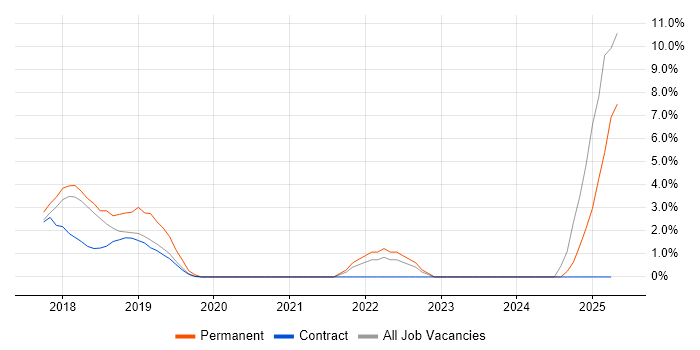 Job vacancy trend for AWS CloudFormation in Southwark Job vacancy trend for AWS CloudFormation in Southwark