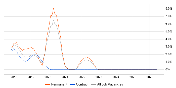 AWS Lambda job vacancy trend in Southwark